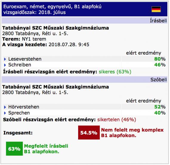 Német b1 sikeres írásbeli sikertelen szóbeli vizsgaeredmény